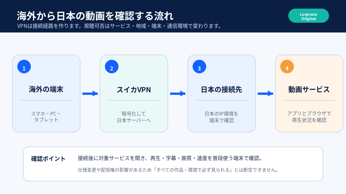 海外の端末からスイカVPNを経由して日本のサーバーへ接続し動画サービスを確認する流れ