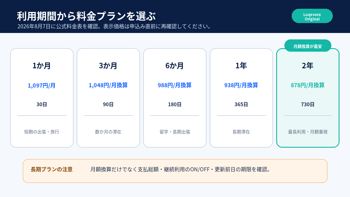 スイカVPNの1か月・3か月・6か月・1年・2年プランを利用期間から選ぶ図解