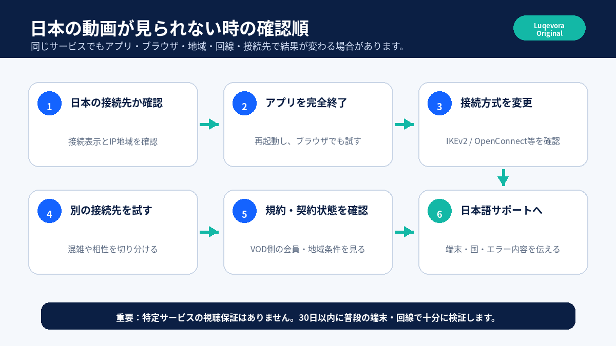 スイカVPNで日本の動画サービスが見られない時の6段階の確認手順